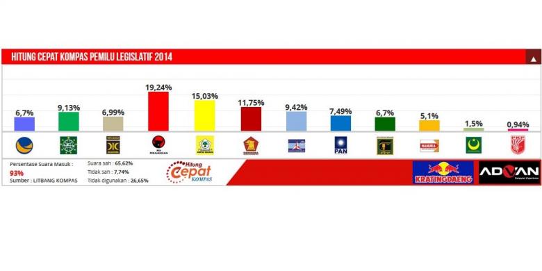 Nasdem dan PKB Mungkin Merapat ke PDI-P