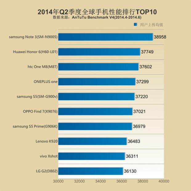 Ini Dia, Daftar 10 &quot;Smartphone&quot; Terkencang