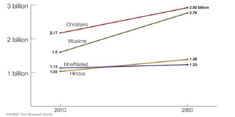 wakaka-ini-agama-dengan-perkembangan-paling-pesat-di-dunia