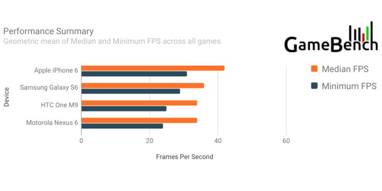 Hasil Uji Game 4 Smartphone Terkencang