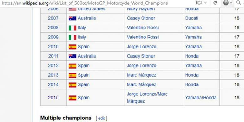 Heboh gan! Wikipedia tidak mengakui Lorenzo sebagai Juara Dunia MotoGP 2015!