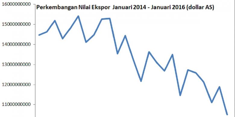 ekspor--impor-januari-2016-anjlok-persen-dibanding-2015