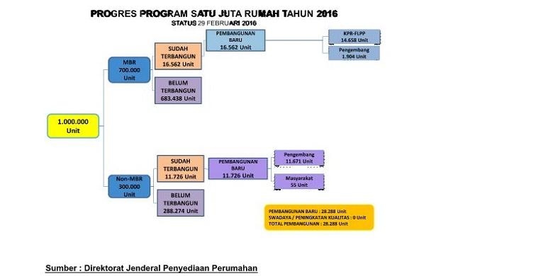 Realisasi Program Sejuta Rumah Capai 28.288 Unit