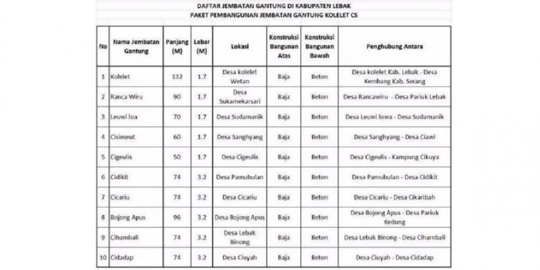 70 Jembatan Gantung Dibangun Tahun Ini