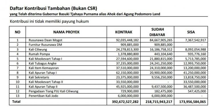 Rp 392 Miliar Kalo Ahok Belikan Kerupuk Penuh lah Ibukota negara kita