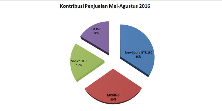 Agustus, MX King Mulai “Melawan” Supra GTR