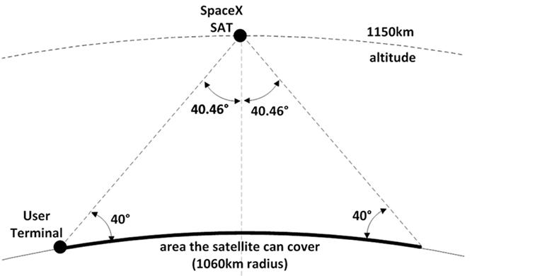 SpaceX akan selimuti bumi dengan 4.000 Satelit ? Seluruh Dunia terhubung Internet ?