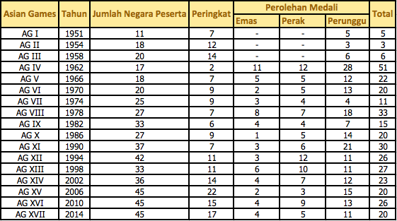 Bangkitnya Arwah Asian Games 1962 Soekarno di Tahun 2018
