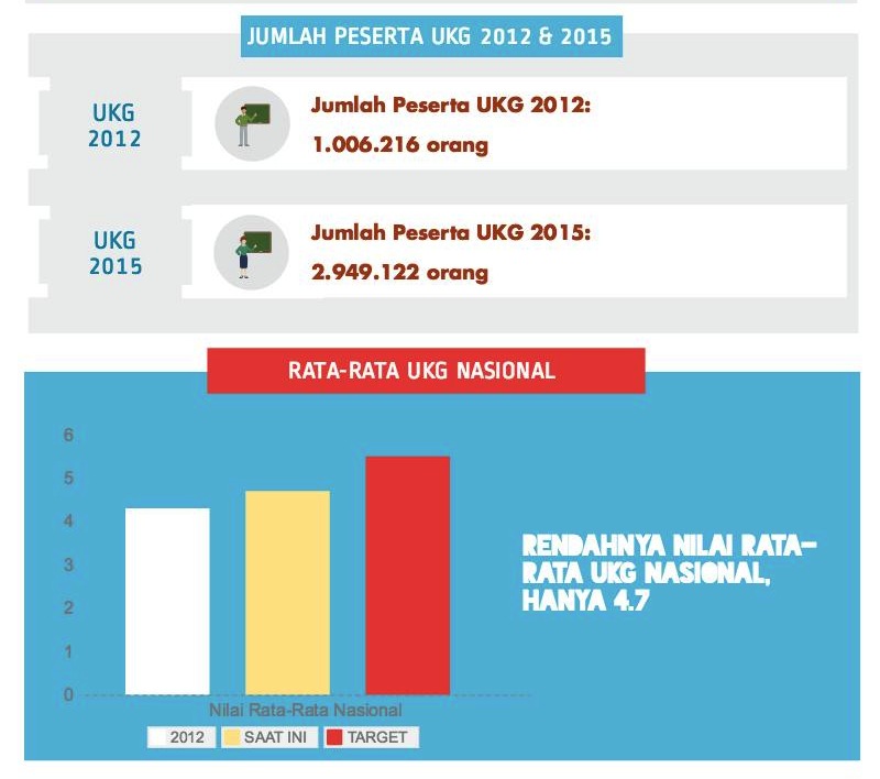 Guru Naik Kelas dengan Uji Kompetensi