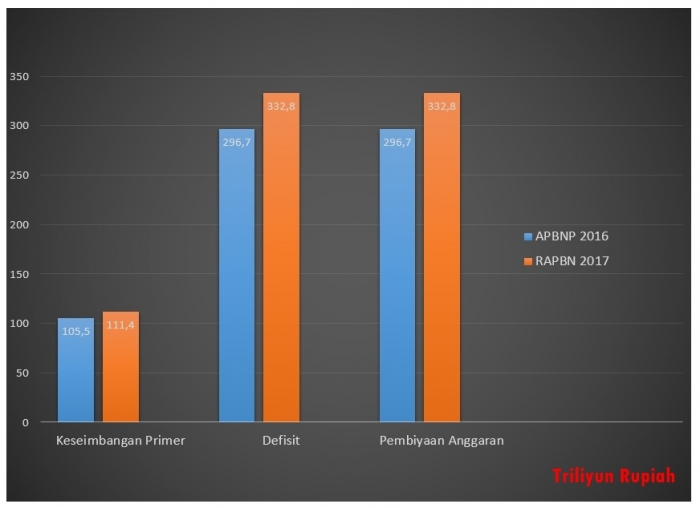 Analisis Perbandingan APBNP 2016 V RAPBN 2017: Perekonomian Indonesia Dalam Bahaya
