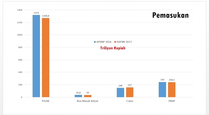 Analisis Perbandingan APBNP 2016 V RAPBN 2017: Perekonomian Indonesia Dalam Bahaya