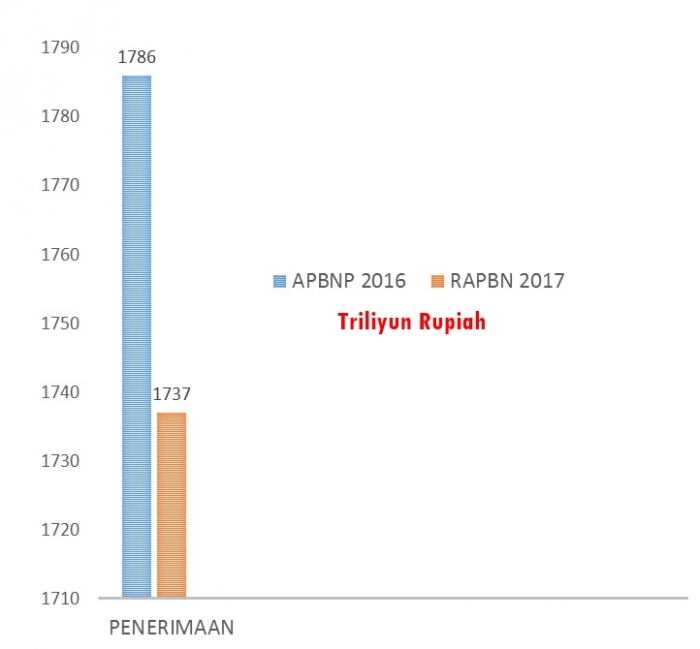 Analisis Perbandingan APBNP 2016 V RAPBN 2017: Perekonomian Indonesia Dalam Bahaya