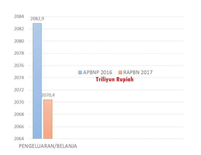 Analisis Perbandingan APBNP 2016 V RAPBN 2017: Perekonomian Indonesia Dalam Bahaya
