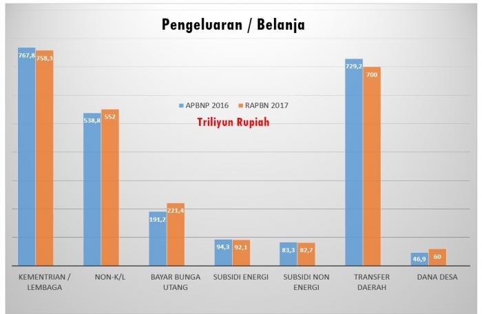 Analisis Perbandingan APBNP 2016 V RAPBN 2017: Perekonomian Indonesia Dalam Bahaya