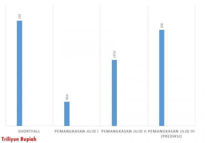 Analisis Perbandingan APBNP 2016 V RAPBN 2017: Perekonomian Indonesia Dalam Bahaya