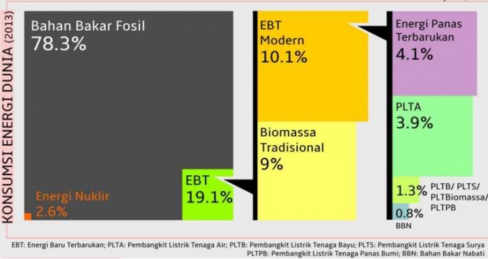 Ketika Energi Itu Datang dari Matahari, Lalu Mengapa Kita (Terus) Menggali Bumi?