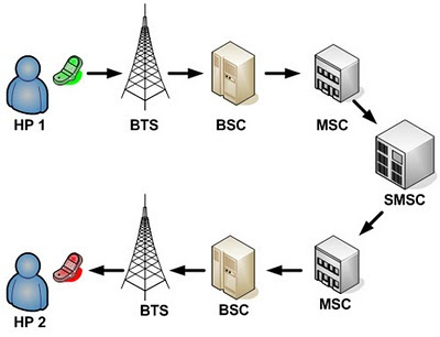 Nih Gan! Bagian-bagian pada BTS (Base Transceiver Station) Beserta Fungsinya