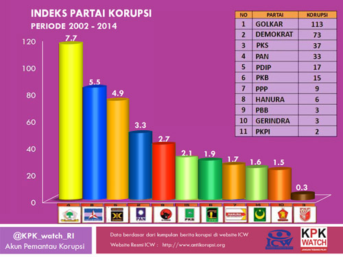 inilah-klasemen-sementara-liga-koruptor-musim-2014-2019-demokrat-menyalip-pdi-p