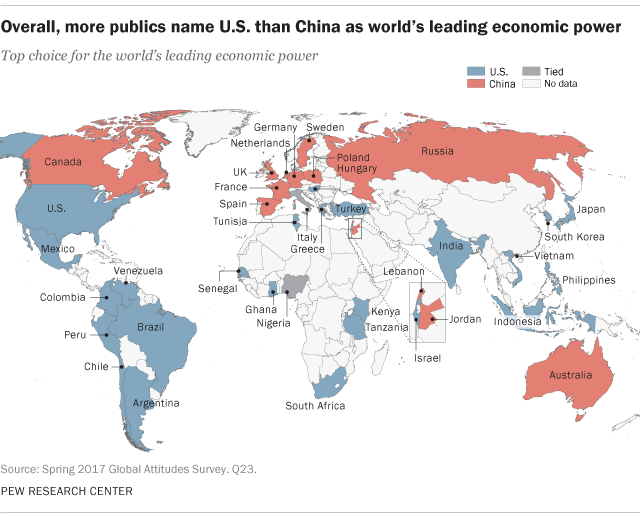 Globally, More Name U.S. Than China as World’s Leading Economic Power