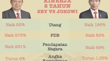 SBY VS Jokowi: Perbandingan Hasil Kinerja Pemerintahan Selama 8 Tahun