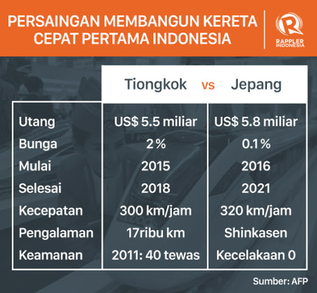 PEMBATALAN KERETA PELURU KARENA APBN ATAU KECEPATANNYA?