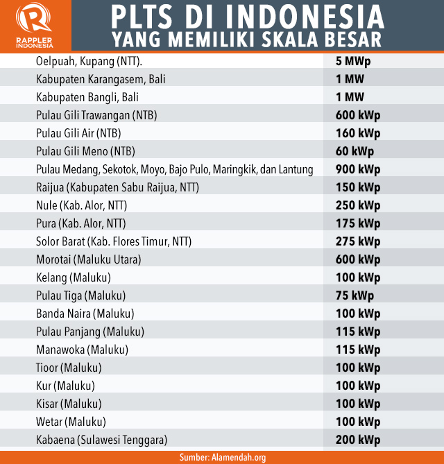 Satu lagi PLTS terbesar akan dibangun di Indonesia