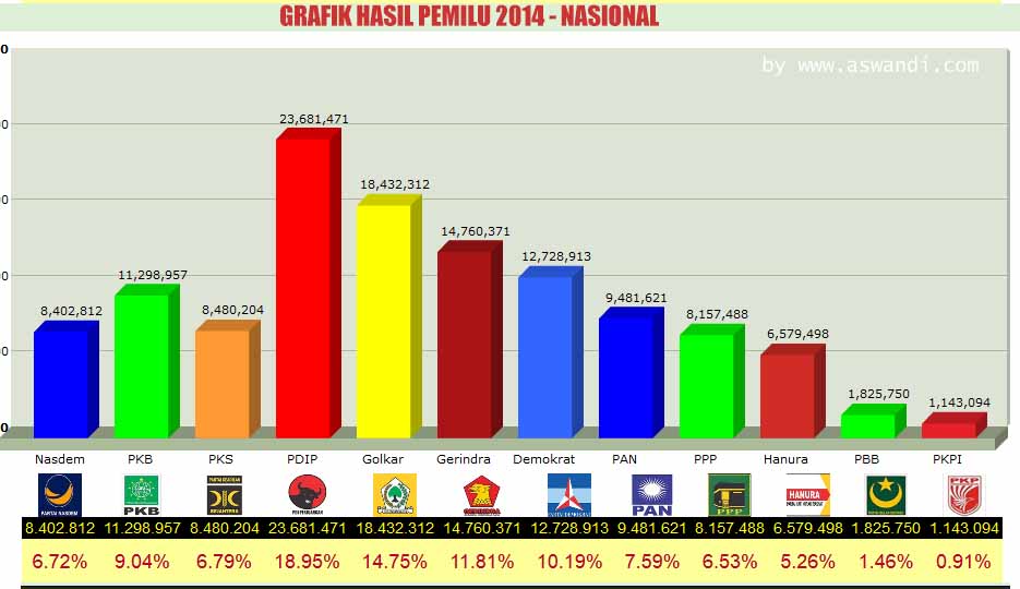 pemerintah-usulkan-hasil-pemilu-2014-digunakan-untuk-usung-calon-dalam-pilpres-2019