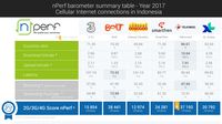 Adu Kencang Internet Operator Indonesia, Siapa Menang?