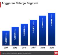 Tak Ada Urgensi Kerek Gaji PNS