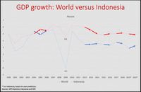 'Jokowi Gagal Capai Target Pertumbuhan Ekonomi Meroket 7%'