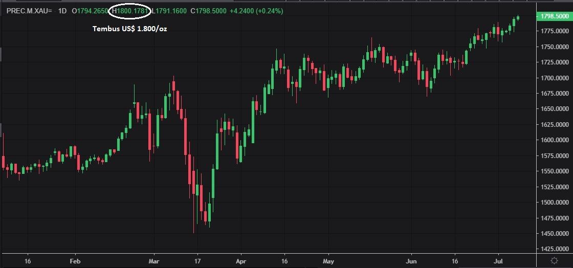 Rekor 9 Tahun! Harga Emas Dunia Akhirnya Tembus US$ 1.800/oz