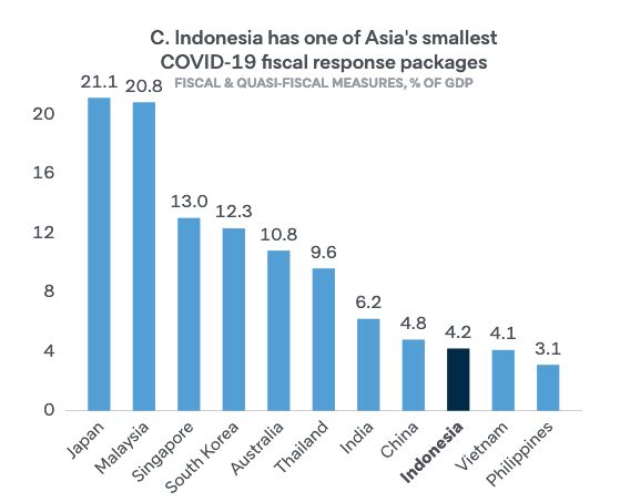Stimulus Terendah di Asia: RI Tak Punya Uang & Andalkan Utang