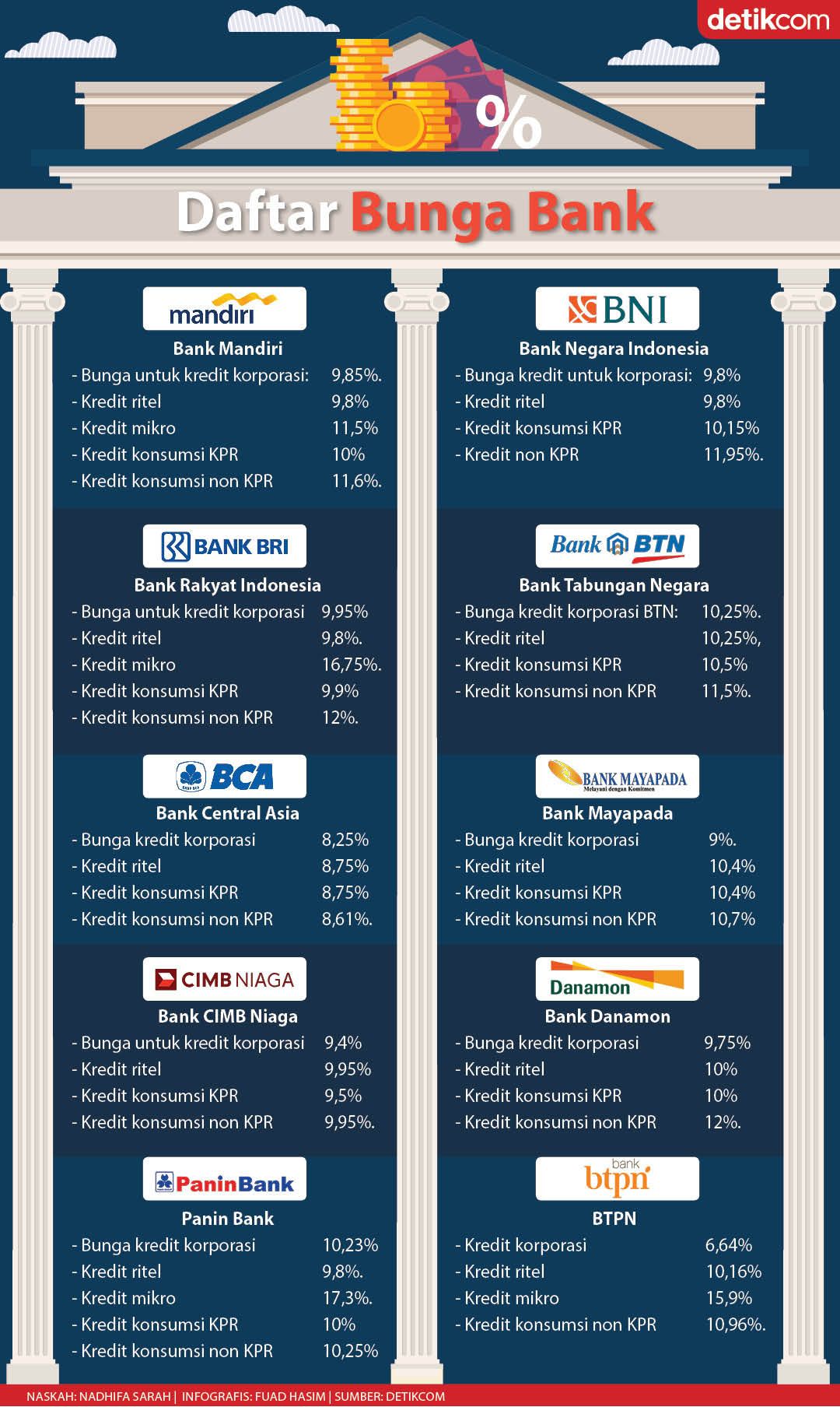 Bank Sudah Ambil Untung Kegedean, Bunga KPR Harus Turun!