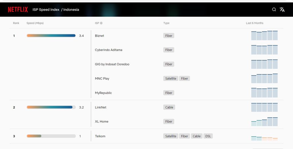 Ini Kecepatan Provider Internet Indonesia Saat Streaming Netflix