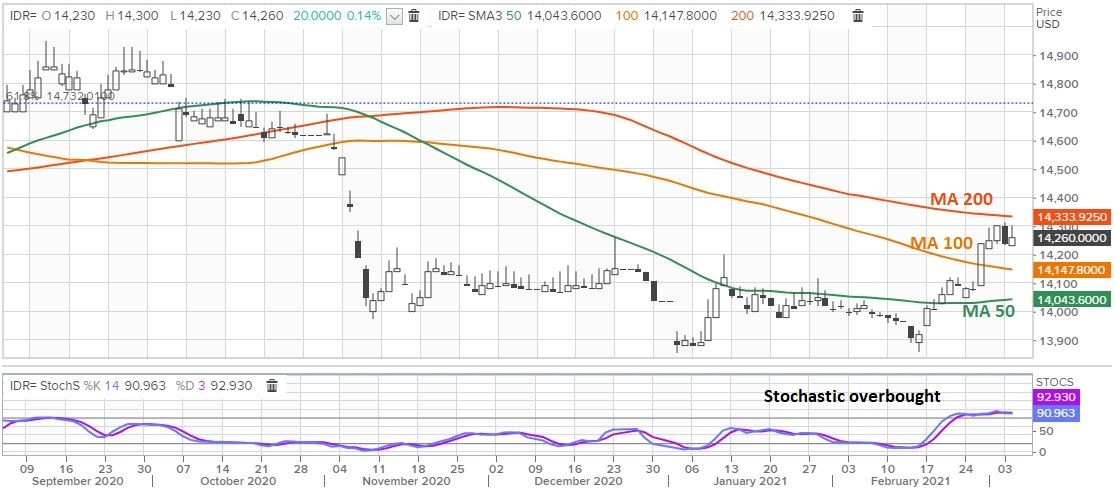 Lambaikan Tangan! Rupiah Berisiko Merosot ke Rp 14.400/US$