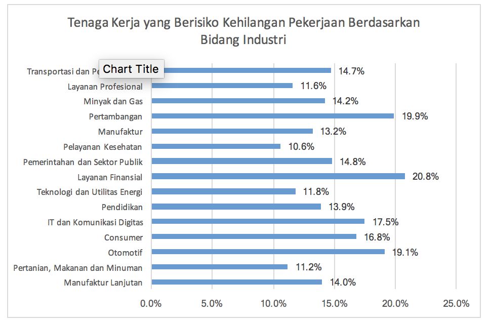 Bukan Menakuti, 5 Tahun Lagi Jutaan Pekerjaan Diganti Robot!