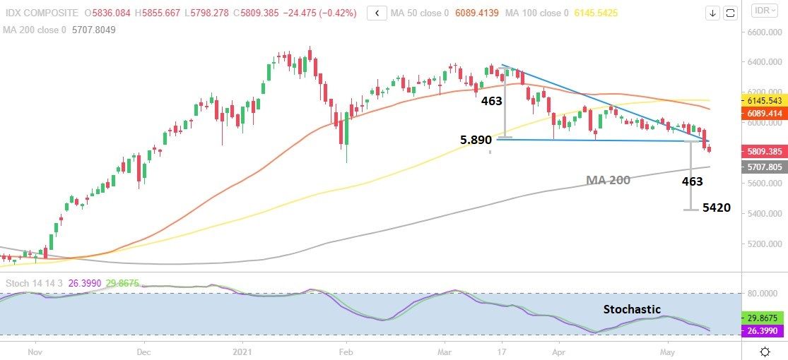 Duh! IHSG Bisa Jeblok ke 5.700, Ada Skenario Lebih Buruk Lagi