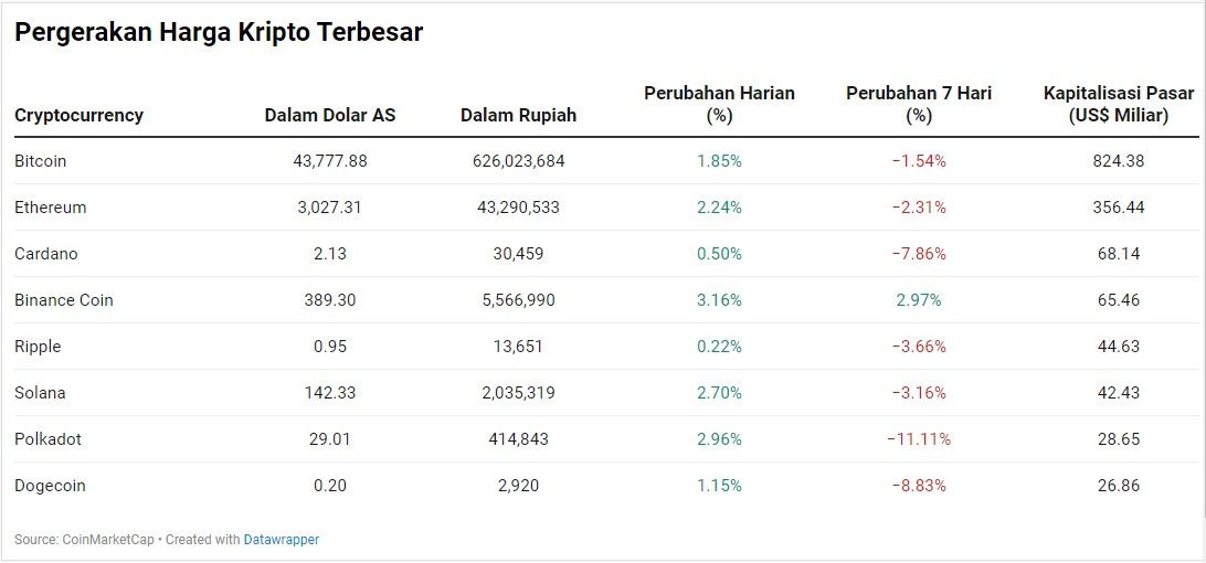 Dilarang AS &amp; China, Awal Oktober Kripto Raksasa On Fire