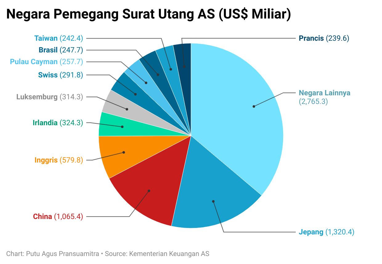 Gile Bener! Utang Amerika Serikat 68 Kali Lebih Gede dari RI