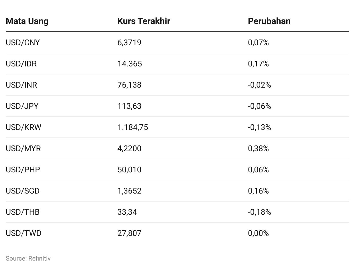 Omicron di Indonesia Bikin Rupiah Terburuk Kedua di Asia