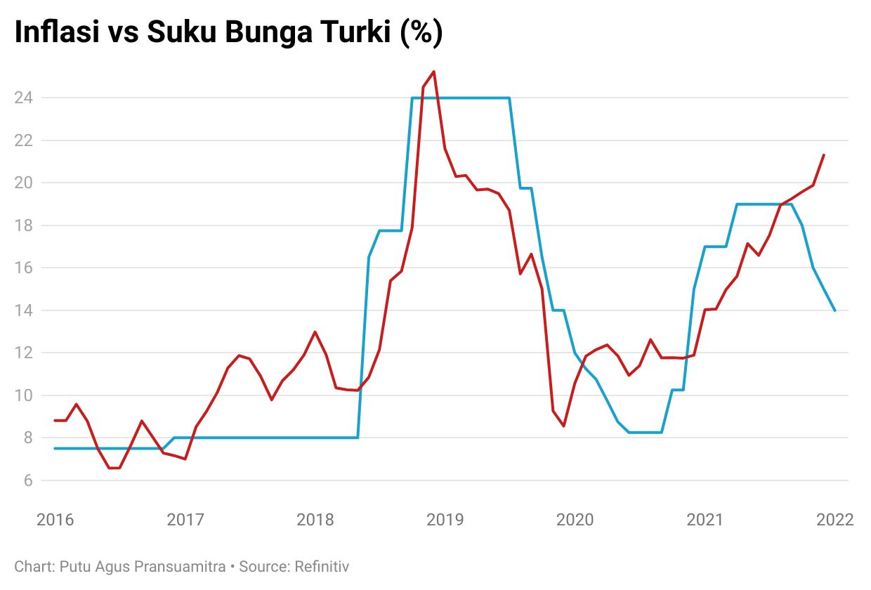 Erdogan Naikkan UMR 50%, Krisis di Turki Bisa Makin Dahsyat?