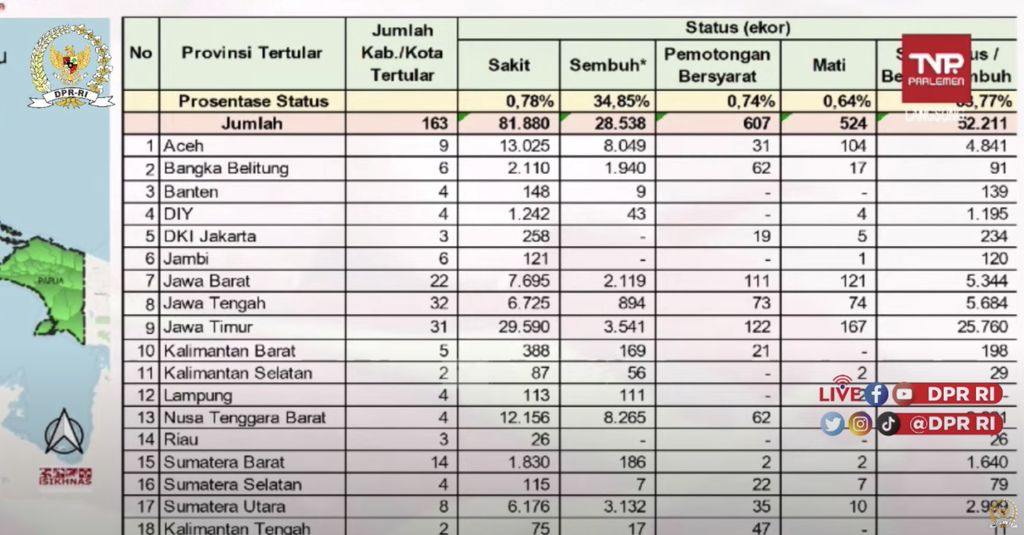 DPR Cecar Kementan Soal Vaksin Penyakit Mulut dan Kuku