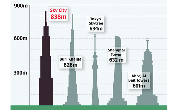 China akan Bangun Gedung Tertinggi di Dunia dalam 90 Hari