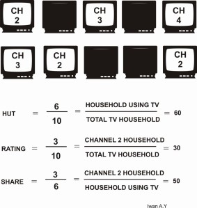 Cara Menghitung Rating Program TV