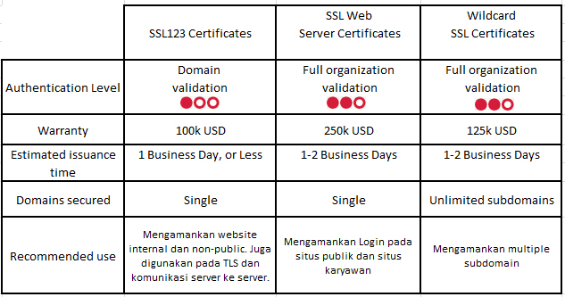>> Apa sih Bedanya SSL123, Web Server Certificates 