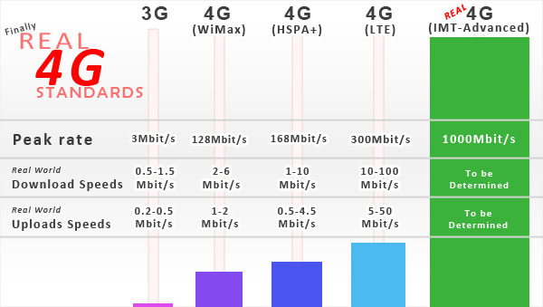 4G LTE Advanced (150 Mbps), HP Agan sangat jauh lebih lemot dari Koneksi ini