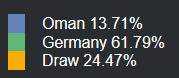 Prediksi Bola Terupdate : Oman vs Germany Tgl 17/11/22 Pkl 00.00