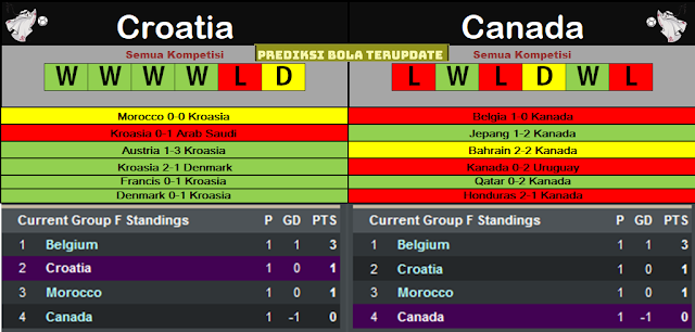 Prediksi Piala Dunia : Kroasia vs Kanada Tgl 27/11/22 Pkl 23.00