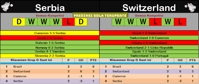 Prediksi Piala Dunia : Serbia vs Switzerland Tgl 03/12/22 Pkl 02.00