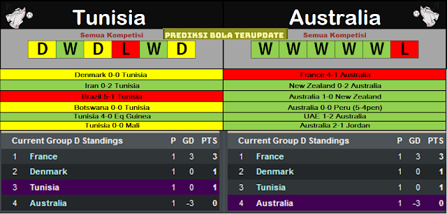 Prediksi Piala Dunia : Tunisia vs Australia Tgl 26/11/22 Pkl 17.00